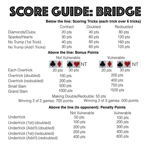 bridge score guide